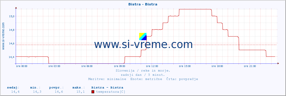 POVPREČJE :: Bistra - Bistra :: temperatura | pretok | višina :: zadnji dan / 5 minut.