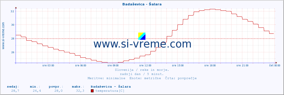 POVPREČJE :: Badaševica - Šalara :: temperatura | pretok | višina :: zadnji dan / 5 minut.