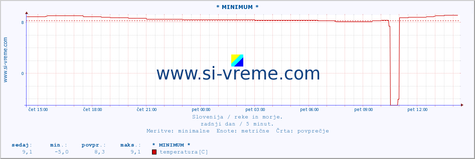 POVPREČJE :: * MINIMUM * :: temperatura | pretok | višina :: zadnji dan / 5 minut.