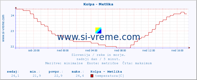 POVPREČJE :: Kolpa - Metlika :: temperatura | pretok | višina :: zadnji dan / 5 minut.