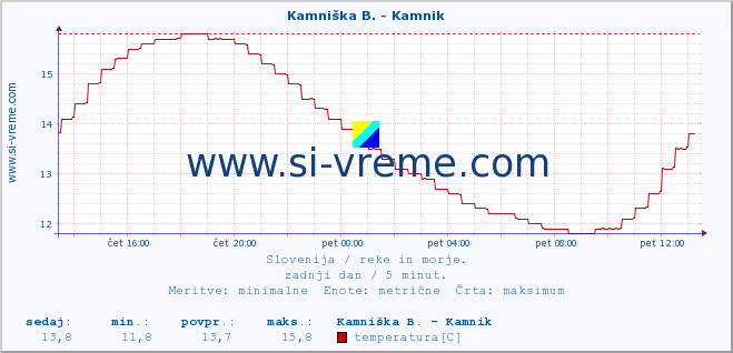 POVPREČJE :: Kamniška B. - Kamnik :: temperatura | pretok | višina :: zadnji dan / 5 minut.