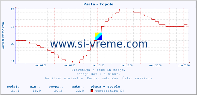 POVPREČJE :: Pšata - Topole :: temperatura | pretok | višina :: zadnji dan / 5 minut.