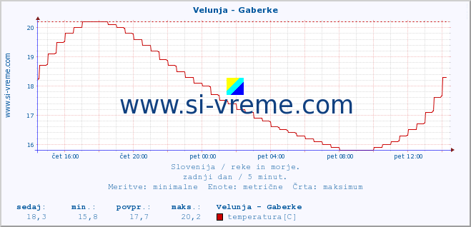 POVPREČJE :: Velunja - Gaberke :: temperatura | pretok | višina :: zadnji dan / 5 minut.