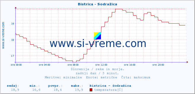 POVPREČJE :: Bistrica - Sodražica :: temperatura | pretok | višina :: zadnji dan / 5 minut.