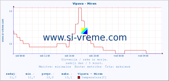 POVPREČJE :: Vipava - Miren :: temperatura | pretok | višina :: zadnji dan / 5 minut.