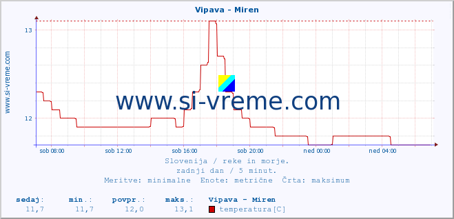 POVPREČJE :: Vipava - Miren :: temperatura | pretok | višina :: zadnji dan / 5 minut.