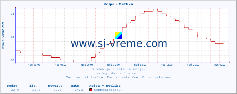 POVPREČJE :: Kolpa - Metlika :: temperatura | pretok | višina :: zadnji dan / 5 minut.