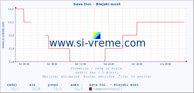 POVPREČJE :: Sava Dol. - Blejski most :: temperatura | pretok | višina :: zadnji dan / 5 minut.