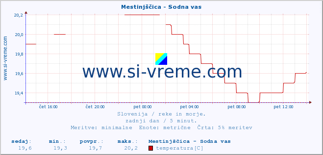 POVPREČJE :: Mestinjščica - Sodna vas :: temperatura | pretok | višina :: zadnji dan / 5 minut.