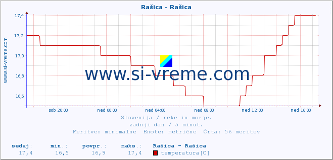 POVPREČJE :: Rašica - Rašica :: temperatura | pretok | višina :: zadnji dan / 5 minut.