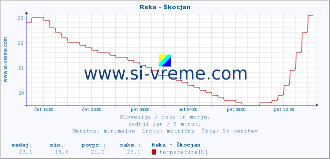 POVPREČJE :: Reka - Škocjan :: temperatura | pretok | višina :: zadnji dan / 5 minut.