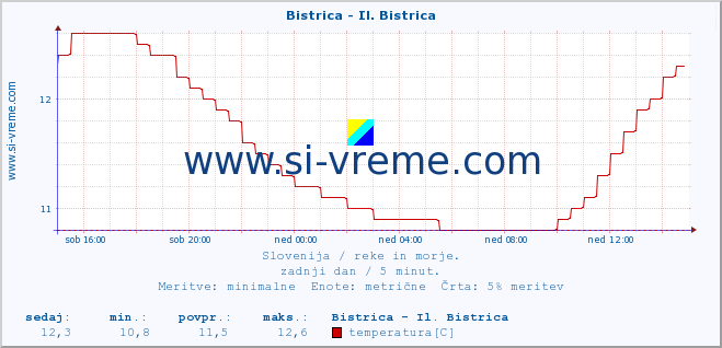 POVPREČJE :: Bistrica - Il. Bistrica :: temperatura | pretok | višina :: zadnji dan / 5 minut.