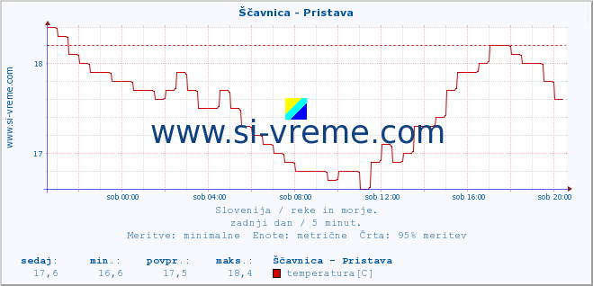 POVPREČJE :: Ščavnica - Pristava :: temperatura | pretok | višina :: zadnji dan / 5 minut.