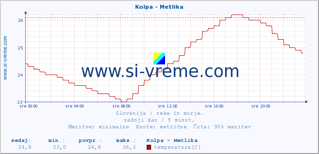 POVPREČJE :: Kolpa - Metlika :: temperatura | pretok | višina :: zadnji dan / 5 minut.