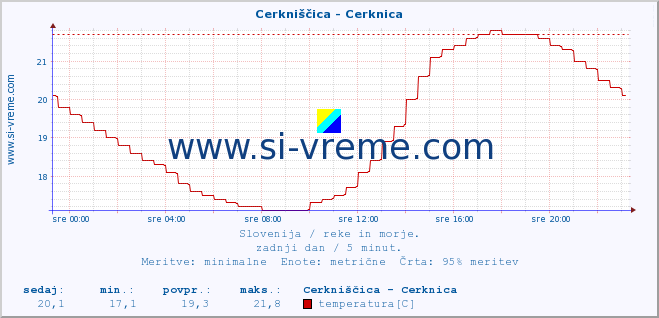 POVPREČJE :: Cerkniščica - Cerknica :: temperatura | pretok | višina :: zadnji dan / 5 minut.