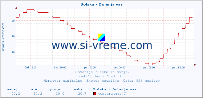 POVPREČJE :: Bolska - Dolenja vas :: temperatura | pretok | višina :: zadnji dan / 5 minut.