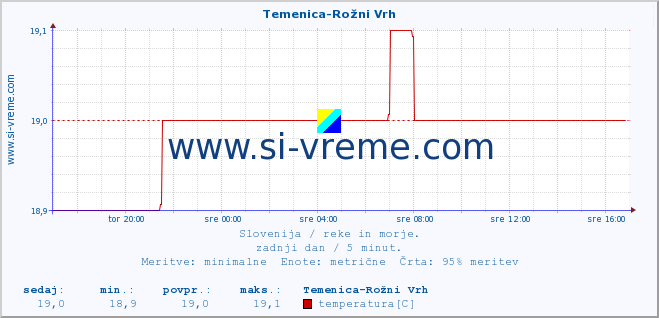 POVPREČJE :: Temenica-Rožni Vrh :: temperatura | pretok | višina :: zadnji dan / 5 minut.