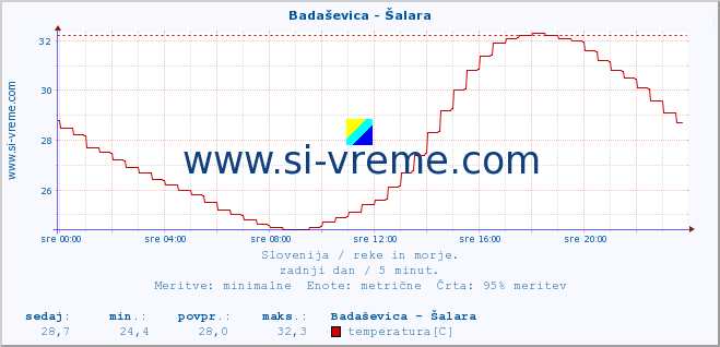 POVPREČJE :: Badaševica - Šalara :: temperatura | pretok | višina :: zadnji dan / 5 minut.