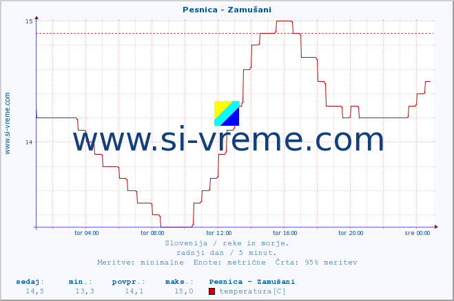 POVPREČJE :: Pesnica - Zamušani :: temperatura | pretok | višina :: zadnji dan / 5 minut.