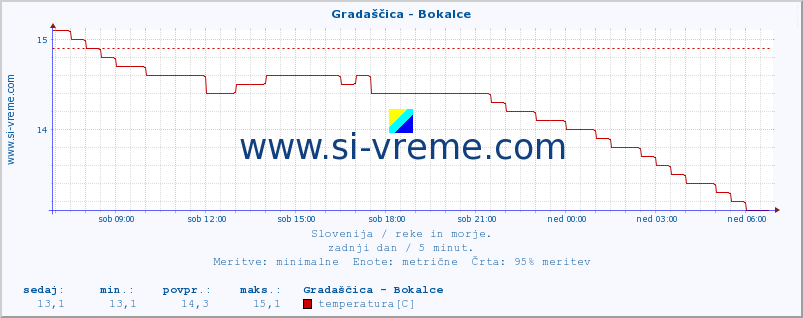 POVPREČJE :: Gradaščica - Bokalce :: temperatura | pretok | višina :: zadnji dan / 5 minut.