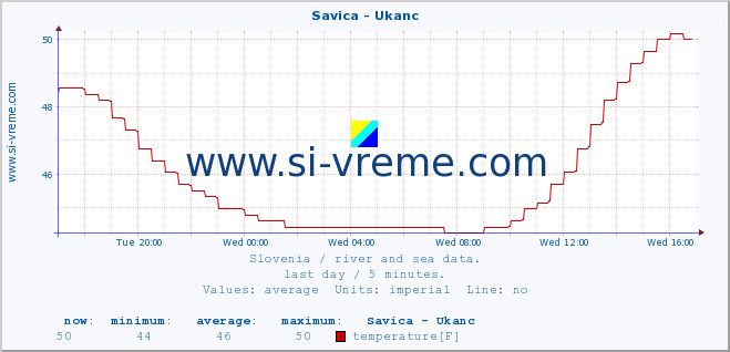  :: Savica - Ukanc :: temperature | flow | height :: last day / 5 minutes.