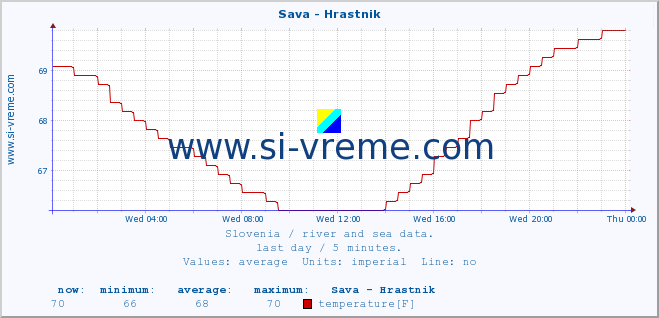  :: Sava - Hrastnik :: temperature | flow | height :: last day / 5 minutes.