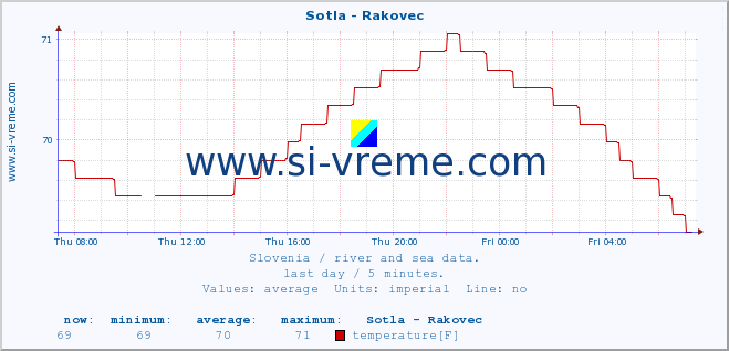  :: Sotla - Rakovec :: temperature | flow | height :: last day / 5 minutes.