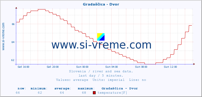  :: Gradaščica - Dvor :: temperature | flow | height :: last day / 5 minutes.