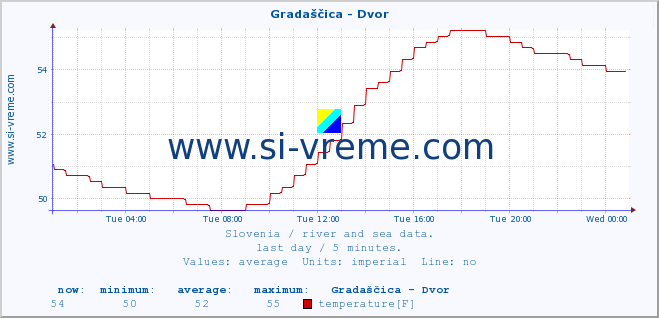  :: Gradaščica - Dvor :: temperature | flow | height :: last day / 5 minutes.