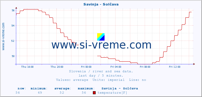  :: Savinja - Solčava :: temperature | flow | height :: last day / 5 minutes.