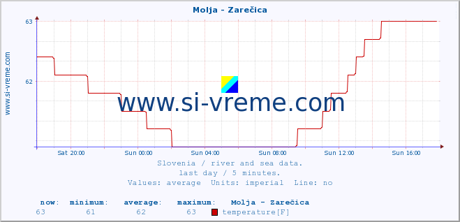  :: Molja - Zarečica :: temperature | flow | height :: last day / 5 minutes.