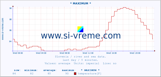  :: * MAXIMUM * :: temperature | flow | height :: last day / 5 minutes.