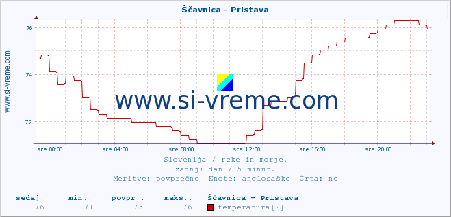 POVPREČJE :: Ščavnica - Pristava :: temperatura | pretok | višina :: zadnji dan / 5 minut.