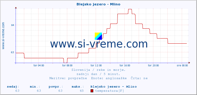 POVPREČJE :: Blejsko jezero - Mlino :: temperatura | pretok | višina :: zadnji dan / 5 minut.