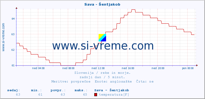 POVPREČJE :: Sava - Šentjakob :: temperatura | pretok | višina :: zadnji dan / 5 minut.