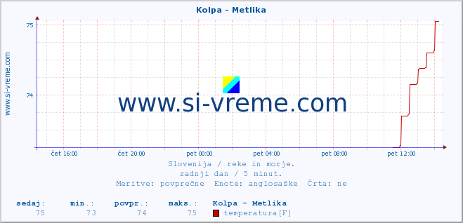 POVPREČJE :: Kolpa - Metlika :: temperatura | pretok | višina :: zadnji dan / 5 minut.