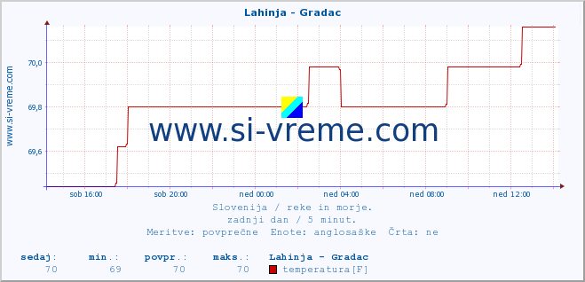 POVPREČJE :: Lahinja - Gradac :: temperatura | pretok | višina :: zadnji dan / 5 minut.