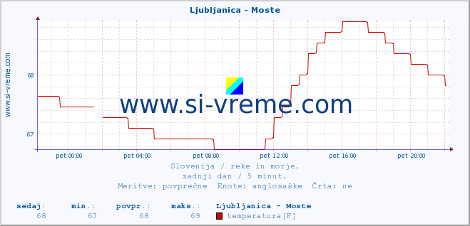 POVPREČJE :: Ljubljanica - Moste :: temperatura | pretok | višina :: zadnji dan / 5 minut.