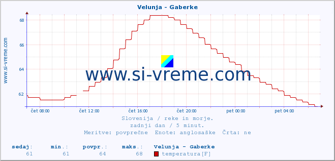 POVPREČJE :: Velunja - Gaberke :: temperatura | pretok | višina :: zadnji dan / 5 minut.