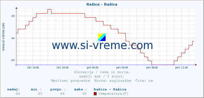 POVPREČJE :: Rašica - Rašica :: temperatura | pretok | višina :: zadnji dan / 5 minut.