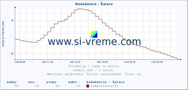 POVPREČJE :: Badaševica - Šalara :: temperatura | pretok | višina :: zadnji dan / 5 minut.