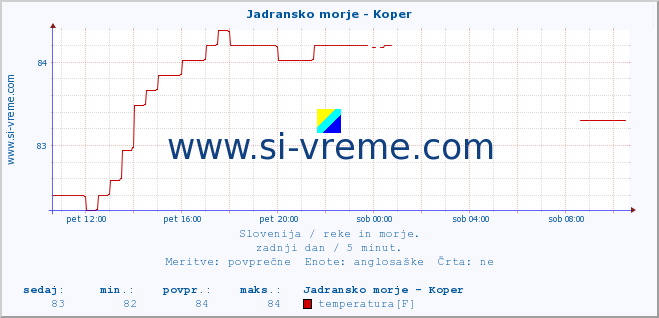 POVPREČJE :: Jadransko morje - Koper :: temperatura | pretok | višina :: zadnji dan / 5 minut.