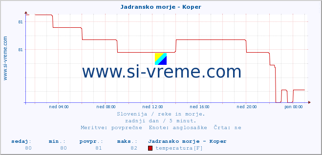 POVPREČJE :: Jadransko morje - Koper :: temperatura | pretok | višina :: zadnji dan / 5 minut.