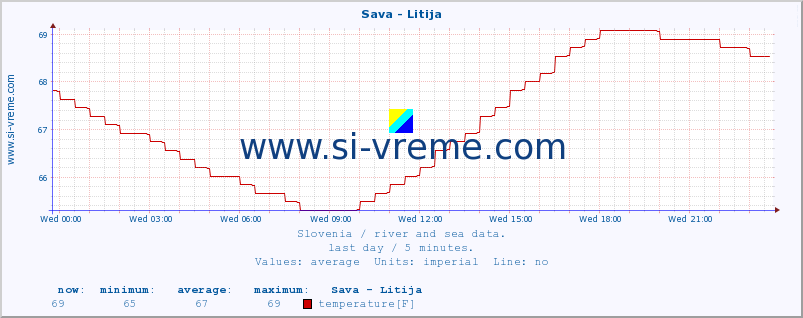  :: Sava - Litija :: temperature | flow | height :: last day / 5 minutes.