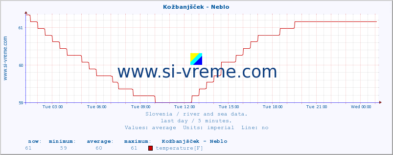  :: Kožbanjšček - Neblo :: temperature | flow | height :: last day / 5 minutes.