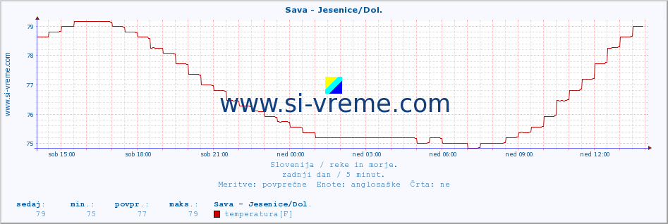 POVPREČJE :: Sava - Jesenice/Dol. :: temperatura | pretok | višina :: zadnji dan / 5 minut.