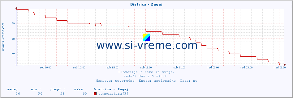 POVPREČJE :: Bistrica - Zagaj :: temperatura | pretok | višina :: zadnji dan / 5 minut.