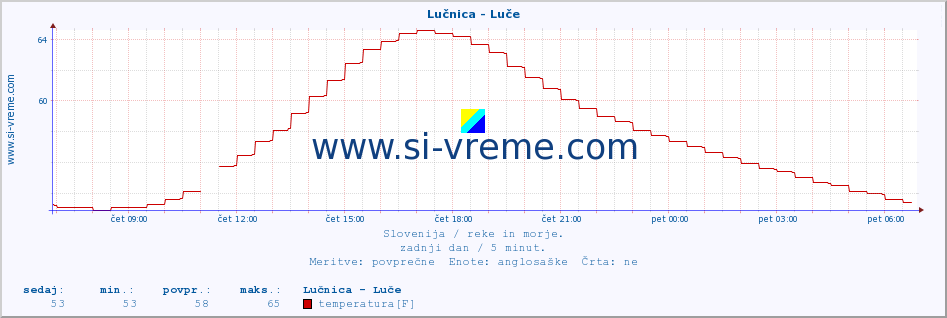 POVPREČJE :: Lučnica - Luče :: temperatura | pretok | višina :: zadnji dan / 5 minut.