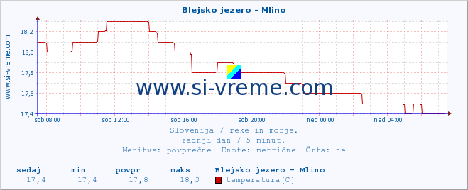 POVPREČJE :: Blejsko jezero - Mlino :: temperatura | pretok | višina :: zadnji dan / 5 minut.