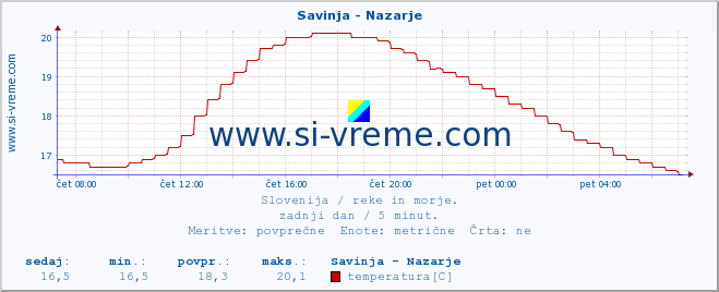 POVPREČJE :: Savinja - Nazarje :: temperatura | pretok | višina :: zadnji dan / 5 minut.